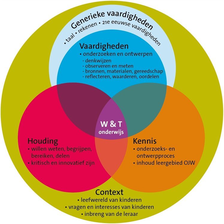 Model componenten wetenschap en techniek