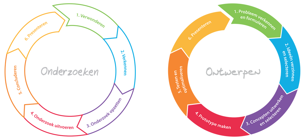Maakotheek cyclus onderzoeken ontwerpen home