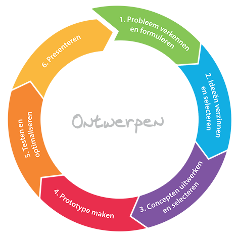 Maakotheek cyclus ontwerpen